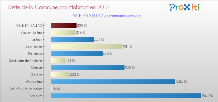 Dette par habitant de la commune en 2012 pour VILLE-EN-SALLAZ et les communes proches Comparaison de la dette par habitant de la commune en 2012 pour VILLE-EN-SALLAZ et les communes voisines