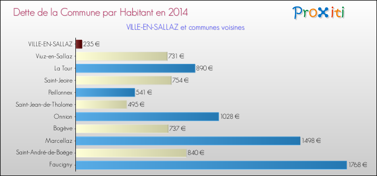 Dette par habitant de la commune en 2014 pour VILLE-EN-SALLAZ et les communes proches Comparaison de la dette par habitant de la commune en 2014 pour VILLE-EN-SALLAZ et les communes voisines