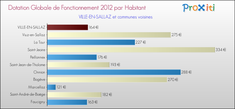 Montant des dotations globales de fonctionnement DGF par Habitant pour VILLE-EN-SALLAZ et les communes proches Comparaison des des dotations globales de fonctionnement DGF par habitant pour VILLE-EN-SALLAZ et les communes voisines