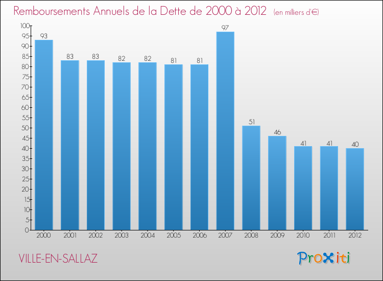 Evolution de l'annuité de la dette pour la commune de VILLE-EN-SALLAZ de 2000 à 2012 Annuités de la dette pour VILLE-EN-SALLAZ de 2000 à 2012