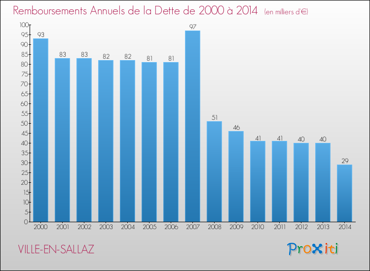 Evolution de l'annuité de la dette pour la commune de VILLE-EN-SALLAZ de 2000 à 2014 Annuités de la dette pour VILLE-EN-SALLAZ de 2000 à 2014