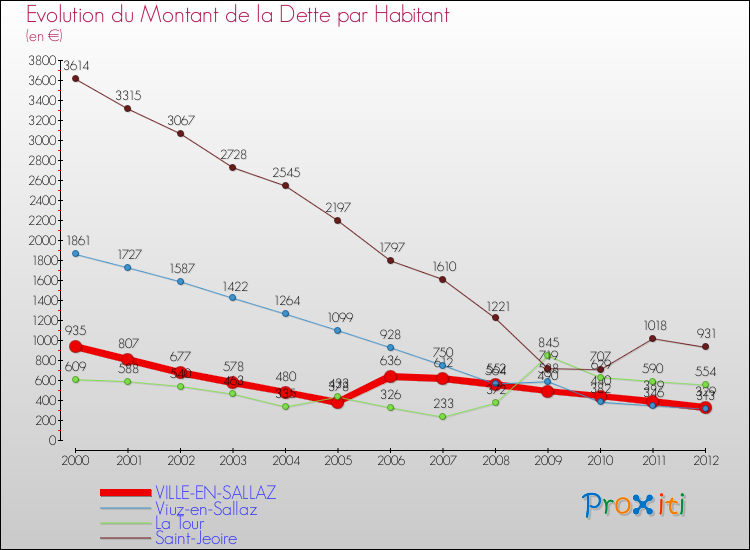 Evolution de la dette par habitant pour la commune de VILLE-EN-SALLAZ et les communes proches de 2000 à 2012 Comparaison de la dette par habitant pour VILLE-EN-SALLAZ et les communes voisines de 2000 à 2012