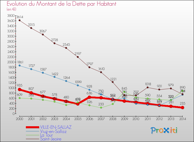 Evolution de la dette par habitant pour la commune de VILLE-EN-SALLAZ et les communes proches de 2000 à 2014 Comparaison de la dette par habitant pour VILLE-EN-SALLAZ et les communes voisines de 2000 à 2014