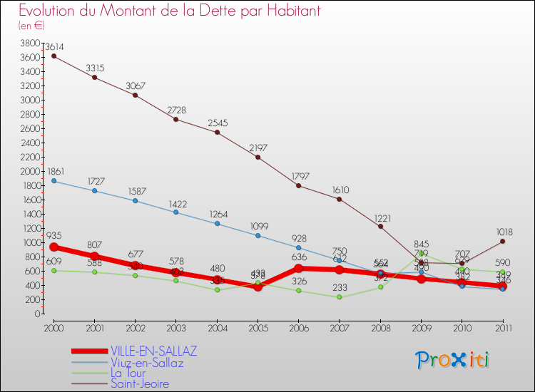 Evolution de la dette par habitant pour la commune de VILLE-EN-SALLAZ et les communes proches Comparaison de la dette par habitant pour VILLE-EN-SALLAZ et les communes voisines