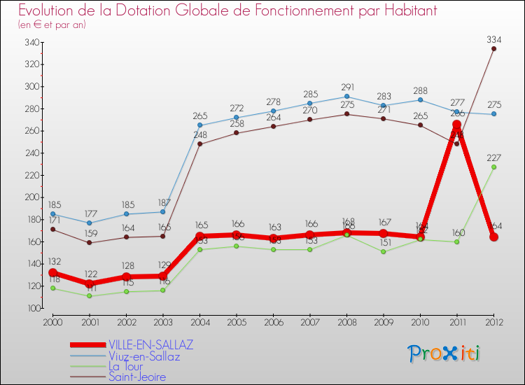 Evolution et montant de la dotation globale de fonctionnement par Habitant pour VILLE-EN-SALLAZ et les communes proches Comparaison des dotations globales de fonctionnement par habitant pour VILLE-EN-SALLAZ et les communes voisines