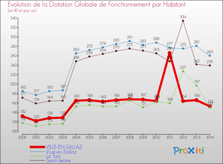 Evolution et montant de la dotation globale de fonctionnement par Habitant pour VILLE-EN-SALLAZ et les communes proches de 2000 à 2014. Comparaison des dotations globales de fonctionnement par habitant pour VILLE-EN-SALLAZ et les communes voisines de 2000 à 2014.