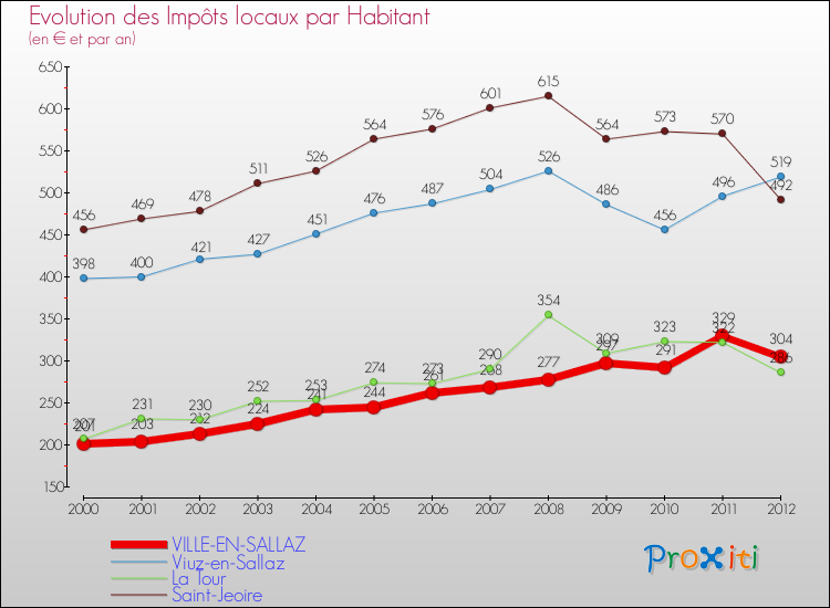 Evolution et montant des impôts locaux par Habitant pour VILLE-EN-SALLAZ et les communes proches Comparaison des impôts locaux par habitant pour VILLE-EN-SALLAZ et les communes voisines