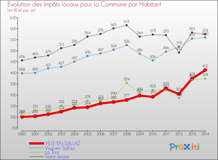 Evolution et montant des impôts locaux par Habitant pour VILLE-EN-SALLAZ et les communes proches de 2000 à 2014 Comparaison des impôts locaux par habitant pour VILLE-EN-SALLAZ et les communes voisines de 2000 à 2014
