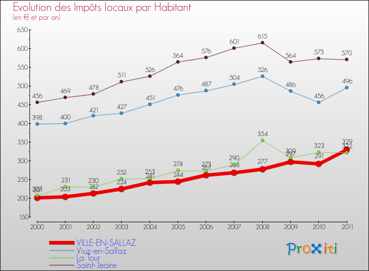 Evolution et montant des impôts locaux par Habitant pour VILLE-EN-SALLAZ et les communes proches Comparaison des impôts locaux par habitant pour VILLE-EN-SALLAZ et les communes voisines