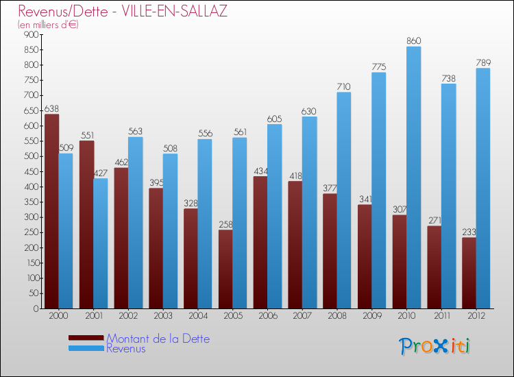 Evolution comparée de la dette et des revenus pour la commune de VILLE-EN-SALLAZ de 2000 à 2012 Comparaison de la dette et des revenus pour VILLE-EN-SALLAZ de 2000 à 2012