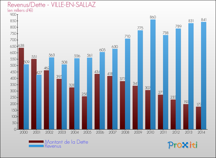 Evolution comparée de la dette et des revenus pour la commune de VILLE-EN-SALLAZ de 2000 à 2014 Comparaison de la dette et des revenus pour VILLE-EN-SALLAZ de 2000 à 2014