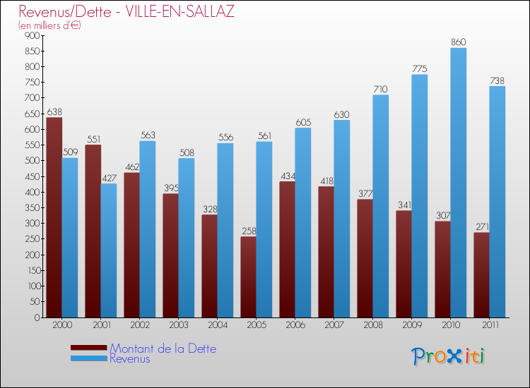 Evolution comparée de la dette et des revenus pour la commune de VILLE-EN-SALLAZ de 2000 à 2011 Comparaison de la dette et des revenus pour VILLE-EN-SALLAZ de 2000 à 2011
