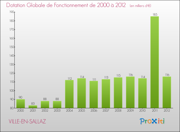 Evolution du montant de la Dotation Globale de Fonctionnement pour la commune de VILLE-EN-SALLAZ de 2000 à 2012 Evolution du montant de la Dotation Globale de Fonctionnement pour VILLE-EN-SALLAZ de 2000 à 2012