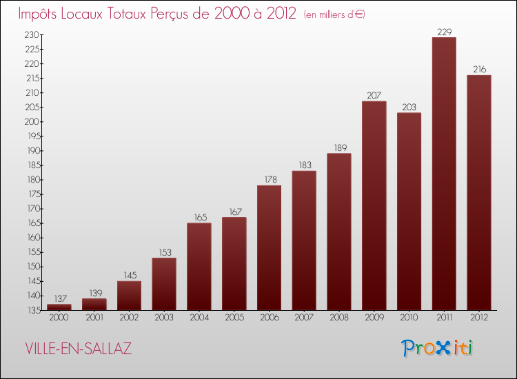 Evolution des Impôts Locaux pour la commune de VILLE-EN-SALLAZ de 2000 à 2012 Evolution des Impôts Locaux pour VILLE-EN-SALLAZ de 2000 à 2012