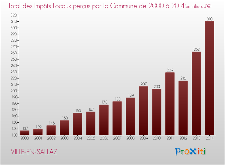 Evolution des Impôts Locaux pour la commune de VILLE-EN-SALLAZ de 2000 à 2014 Evolution des Impôts Locaux pour VILLE-EN-SALLAZ de 2000 à 2014