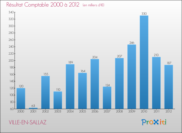 Evolution du résultat comptable pour la commune de VILLE-EN-SALLAZ de 2000 à 2012 Evolution du résultat comptable pour VILLE-EN-SALLAZ de 2000 à 2012