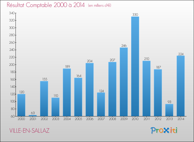 Evolution du résultat comptable pour la commune de VILLE-EN-SALLAZ de 2000 à 2014 Evolution du résultat comptable pour VILLE-EN-SALLAZ de 2000 à 2014
