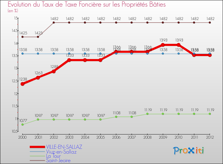 Evolution du taux de la taxe foncière sur le bati pour VILLE-EN-SALLAZ et les communes proches de 2000 à 2012 Comparaison des taux de taxe foncière sur le bati pour VILLE-EN-SALLAZ et les communes voisines de 2000 à 2012