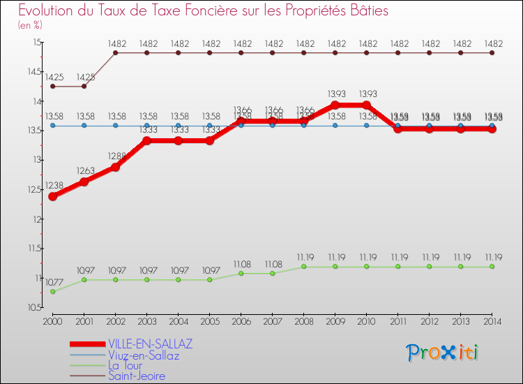 Evolution du taux de la taxe foncière sur le bati pour VILLE-EN-SALLAZ et les communes proches de 2000 à 2014 Comparaison des taux de taxe foncière sur le bati pour VILLE-EN-SALLAZ et les communes voisines de 2000 à 2014