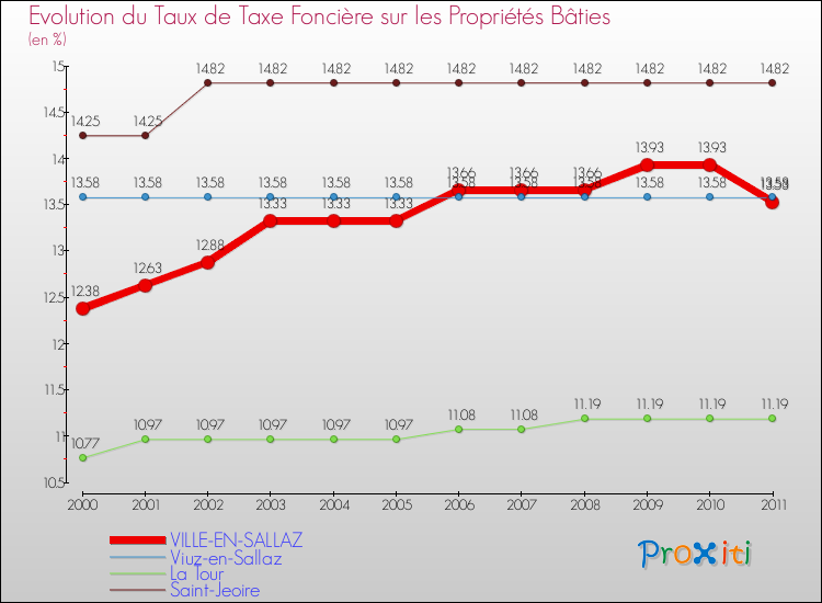 Evolution du taux de la taxe foncière sur le bati pour VILLE-EN-SALLAZ et les communes proches Comparaison des taux de taxe foncière sur le bati pour VILLE-EN-SALLAZ et les communes voisines