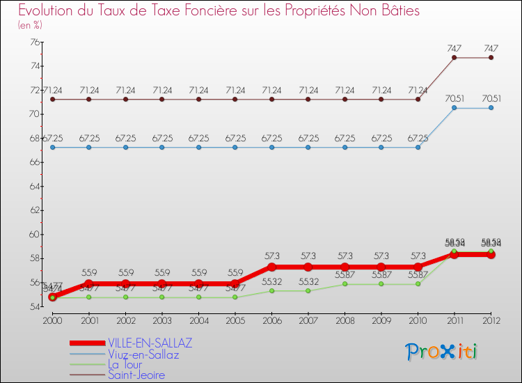 Evolution du taux de la taxe foncière sur les immeubles et terrains non batis pour VILLE-EN-SALLAZ et les communes proches de 2000 à 2012 Comparaison des taux de la taxe foncière sur les immeubles et terrains non batis pour VILLE-EN-SALLAZ et les communes voisines de 2000 à 2012