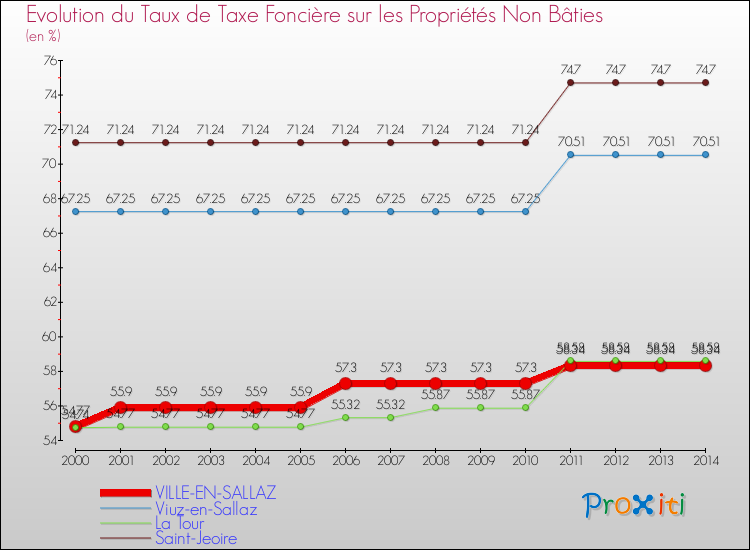 Evolution du taux de la taxe foncière sur les immeubles et terrains non batis pour VILLE-EN-SALLAZ et les communes proches de 2000 à 2014 Comparaison des taux de la taxe foncière sur les immeubles et terrains non batis pour VILLE-EN-SALLAZ et les communes voisines de 2000 à 2014