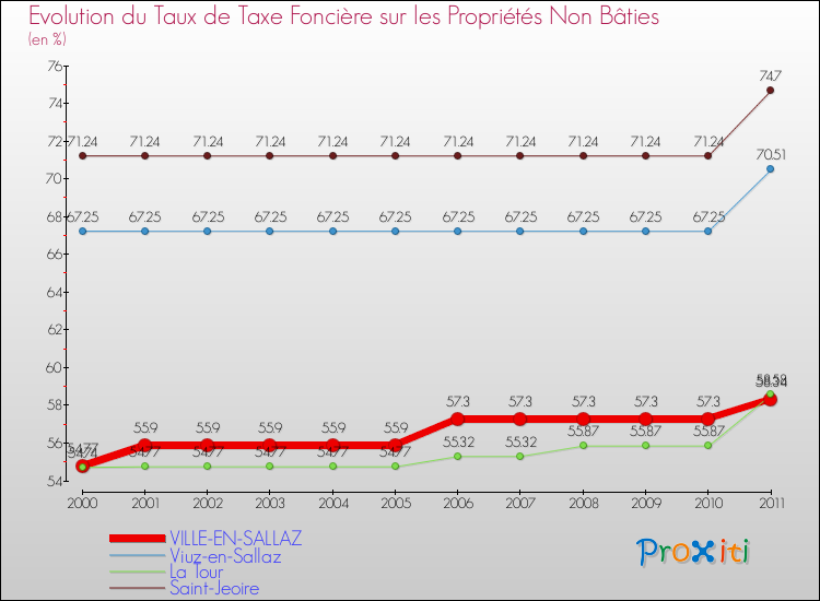 Evolution du taux de la taxe foncière sur les immeubles et terrains non batis pour VILLE-EN-SALLAZ et les communes proches Comparaison des taux de la taxe foncière sur les immeubles et terrains non batis pour VILLE-EN-SALLAZ et les communes voisines