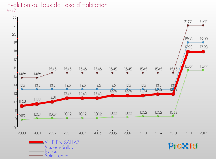 Evolution du taux de la taxe d'habitation pour VILLE-EN-SALLAZ et les communes proches Comparaison des taux de la taxe d'habitation pour VILLE-EN-SALLAZ et les communes voisines