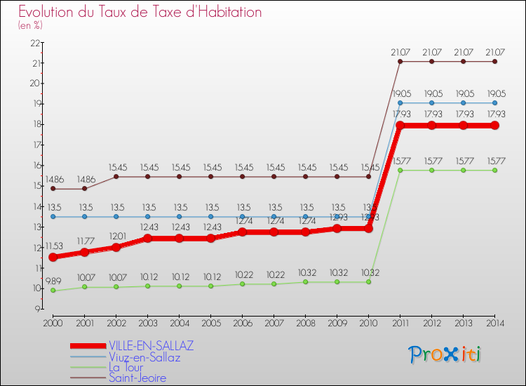 Evolution du taux de la taxe d'habitation pour VILLE-EN-SALLAZ et les communes proches de 2000 à 2014 Comparaison des taux de la taxe d'habitation pour VILLE-EN-SALLAZ et les communes voisines de 2000 à 2014