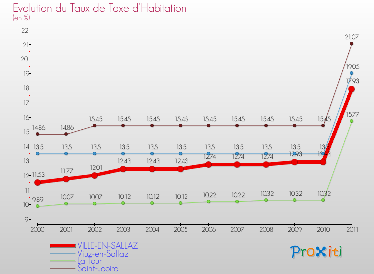 Evolution du taux de la taxe d'habitation pour VILLE-EN-SALLAZ et les communes proches Comparaison des taux de la taxe d'habitation pour VILLE-EN-SALLAZ et les communes voisines