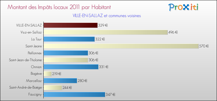 Montant des impôts locaux par Habitant pour VILLE-EN-SALLAZ et les communes proches Comparaison des impôts locaux par habitant pour VILLE-EN-SALLAZ et les communes voisines