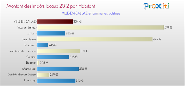 Montant des impôts locaux par Habitant pour VILLE-EN-SALLAZ et les communes proches Comparaison des impôts locaux par habitant pour VILLE-EN-SALLAZ et les communes voisines