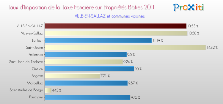 Taux d'imposition de la taxe foncière sur le bati 2011 pour VILLE-EN-SALLAZ et les communes proches Comparaison des taux d'imposition de la taxe foncière sur le bati 2011 pour VILLE-EN-SALLAZ et les communes voisines