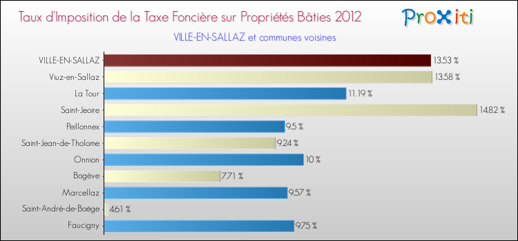 Taux d'imposition de la taxe foncière sur le bati 2012 pour VILLE-EN-SALLAZ et les communes proches Comparaison des taux d'imposition de la taxe foncière sur le bati 2012 pour VILLE-EN-SALLAZ et les communes voisines