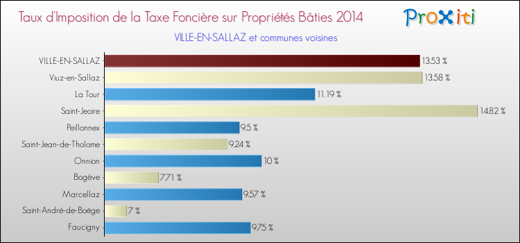 Taux d'imposition de la taxe foncière sur le bati 2014 pour VILLE-EN-SALLAZ et les communes proches Comparaison des taux d'imposition de la taxe foncière sur le bati 2014 pour VILLE-EN-SALLAZ et les communes voisines