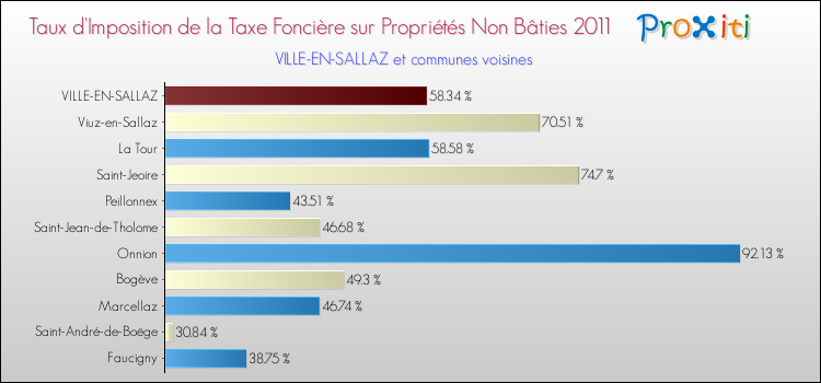 Taux d'imposition de la taxe foncière sur les immeubles et terrains non batis 2011 pour VILLE-EN-SALLAZ et les communes proches Comparaison des taux d'imposition de la taxe foncière sur les immeubles et terrains non batis 2011 pour VILLE-EN-SALLAZ et les communes voisines