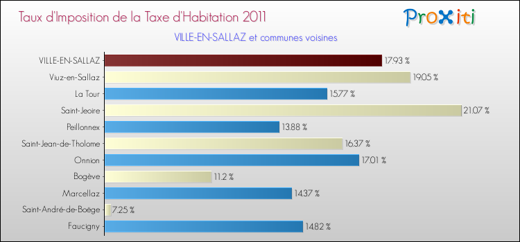 Taux d'imposition de la taxe d'habitation 2011 pour VILLE-EN-SALLAZ et les communes proches Comparaison des taux d'imposition de la taxe d'habitation 2011 pour VILLE-EN-SALLAZ et les communes voisines