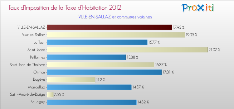 Taux d'imposition de la taxe d'habitation 2012 pour VILLE-EN-SALLAZ et les communes proches Comparaison des taux d'imposition de la taxe d'habitation 2012 pour VILLE-EN-SALLAZ et les communes voisines