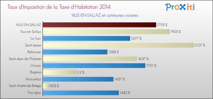 Taux d'imposition de la taxe d'habitation 2014 pour VILLE-EN-SALLAZ et les communes proches Comparaison des taux d'imposition de la taxe d'habitation 2014 pour VILLE-EN-SALLAZ et les communes voisines