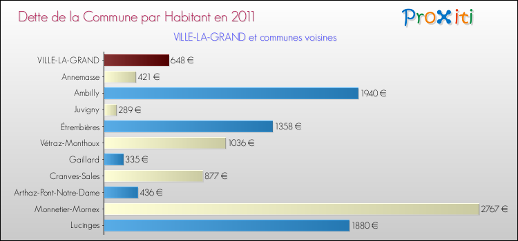 Dette par habitant de la commune en 2011 pour VILLE-LA-GRAND et les communes proches Comparaison de la dette par habitant de la commune en 2011 pour VILLE-LA-GRAND et les communes voisines
