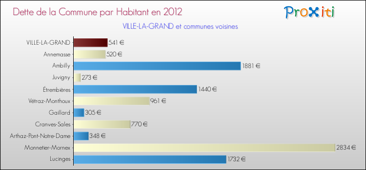 Dette par habitant de la commune en 2012 pour VILLE-LA-GRAND et les communes proches Comparaison de la dette par habitant de la commune en 2012 pour VILLE-LA-GRAND et les communes voisines