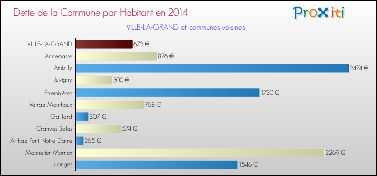 Dette par habitant de la commune en 2014 pour VILLE-LA-GRAND et les communes proches Comparaison de la dette par habitant de la commune en 2014 pour VILLE-LA-GRAND et les communes voisines