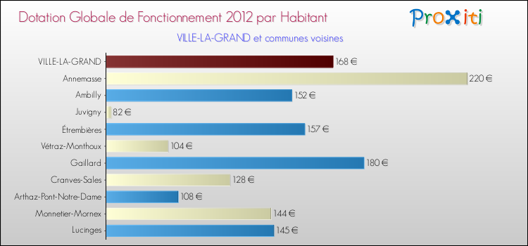 Montant des dotations globales de fonctionnement DGF par Habitant pour VILLE-LA-GRAND et les communes proches Comparaison des des dotations globales de fonctionnement DGF par habitant pour VILLE-LA-GRAND et les communes voisines