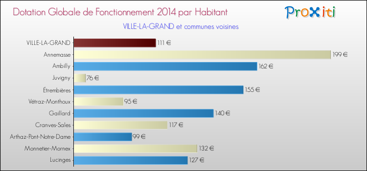 Montant des dotations globales de fonctionnement DGF par Habitant pour VILLE-LA-GRAND et les communes proches en 2014. Comparaison des des dotations globales de fonctionnement DGF par habitant pour VILLE-LA-GRAND et les communes voisines en 2014.
