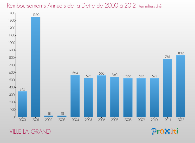 Evolution de l'annuité de la dette pour la commune de VILLE-LA-GRAND de 2000 à 2012 Annuités de la dette pour VILLE-LA-GRAND de 2000 à 2012