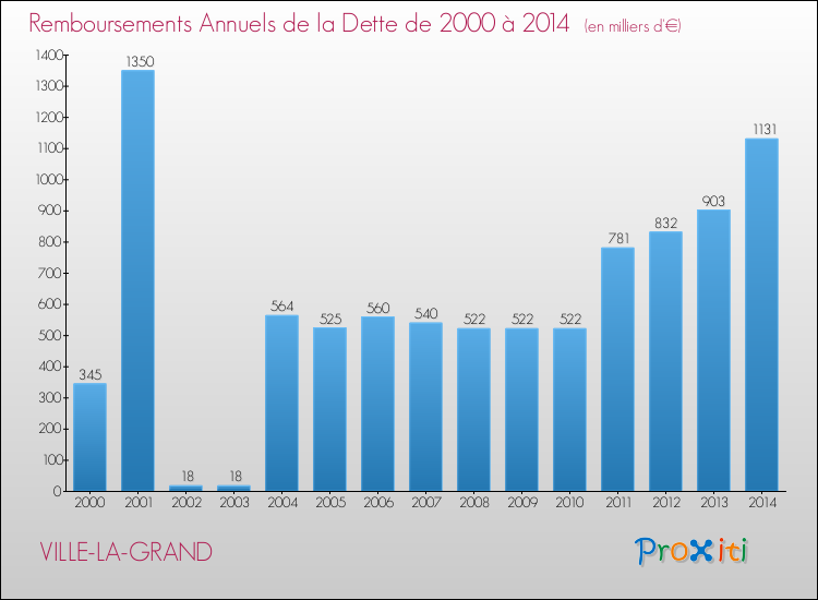 Evolution de l'annuité de la dette pour la commune de VILLE-LA-GRAND de 2000 à 2014 Annuités de la dette pour VILLE-LA-GRAND de 2000 à 2014