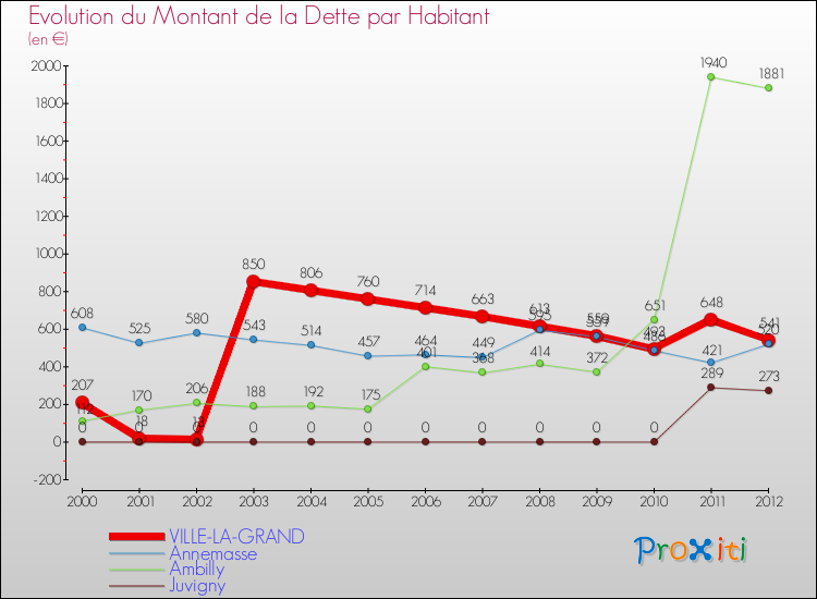 Evolution de la dette par habitant pour la commune de VILLE-LA-GRAND et les communes proches de 2000 à 2012 Comparaison de la dette par habitant pour VILLE-LA-GRAND et les communes voisines de 2000 à 2012