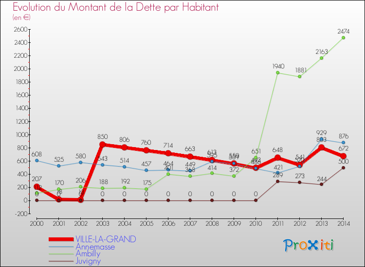 Evolution de la dette par habitant pour la commune de VILLE-LA-GRAND et les communes proches de 2000 à 2014 Comparaison de la dette par habitant pour VILLE-LA-GRAND et les communes voisines de 2000 à 2014