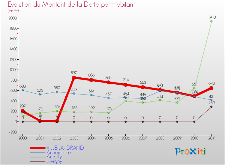 Evolution de la dette par habitant pour la commune de VILLE-LA-GRAND et les communes proches Comparaison de la dette par habitant pour VILLE-LA-GRAND et les communes voisines