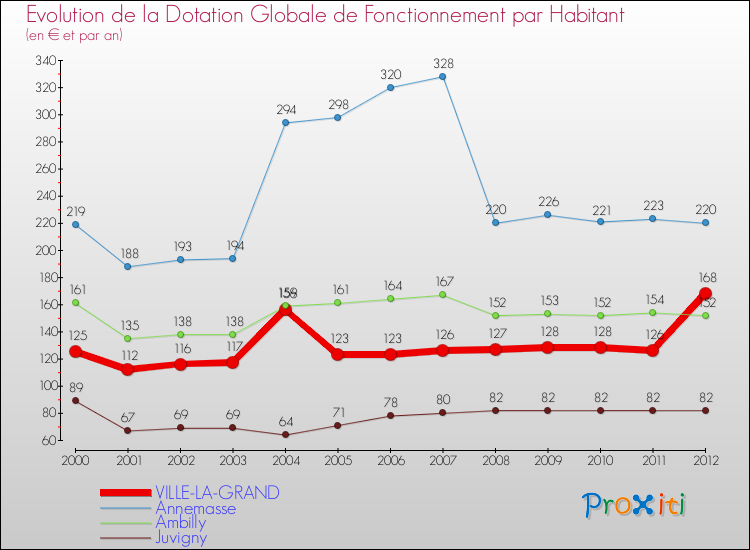 Evolution et montant de la dotation globale de fonctionnement par Habitant pour VILLE-LA-GRAND et les communes proches Comparaison des dotations globales de fonctionnement par habitant pour VILLE-LA-GRAND et les communes voisines